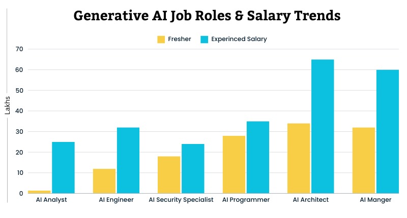 Generative Ai Training in Hyderabad