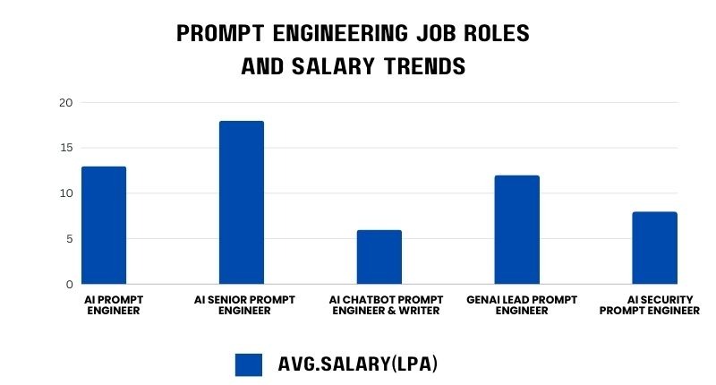 Prompt Engineering Salaries in India