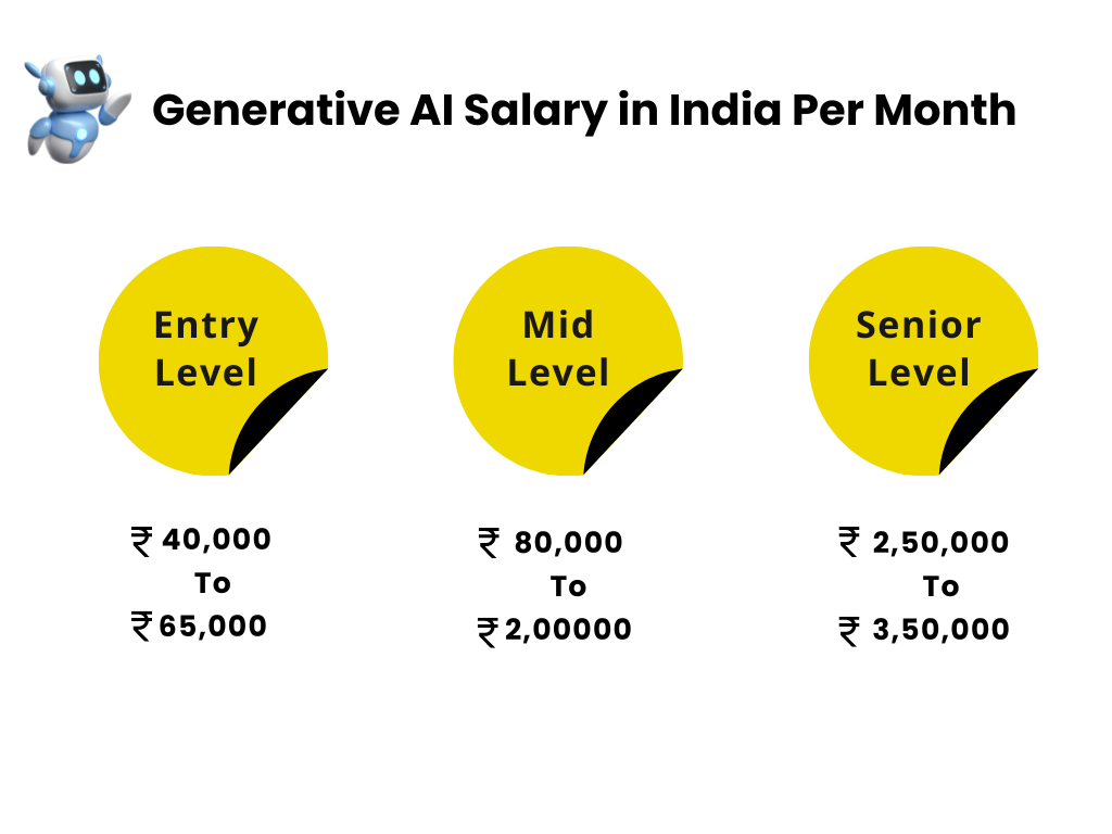 Generative AI Salary In India