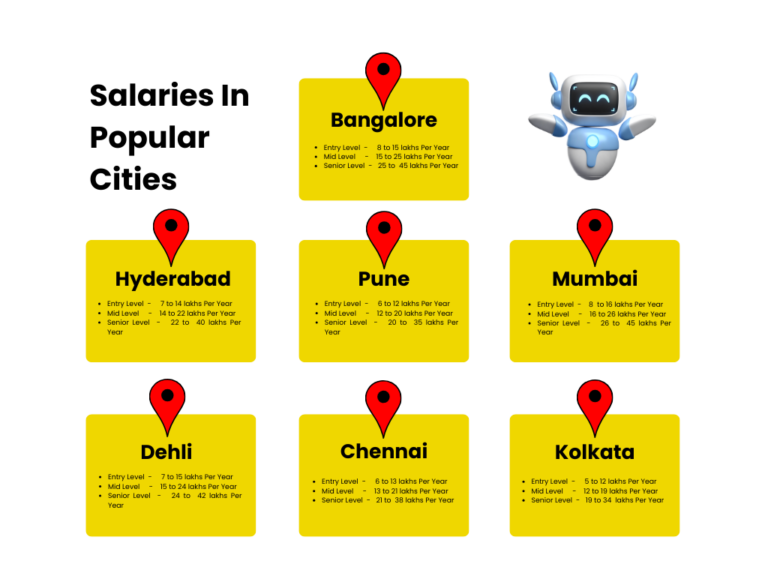 Generative AI Salary In India