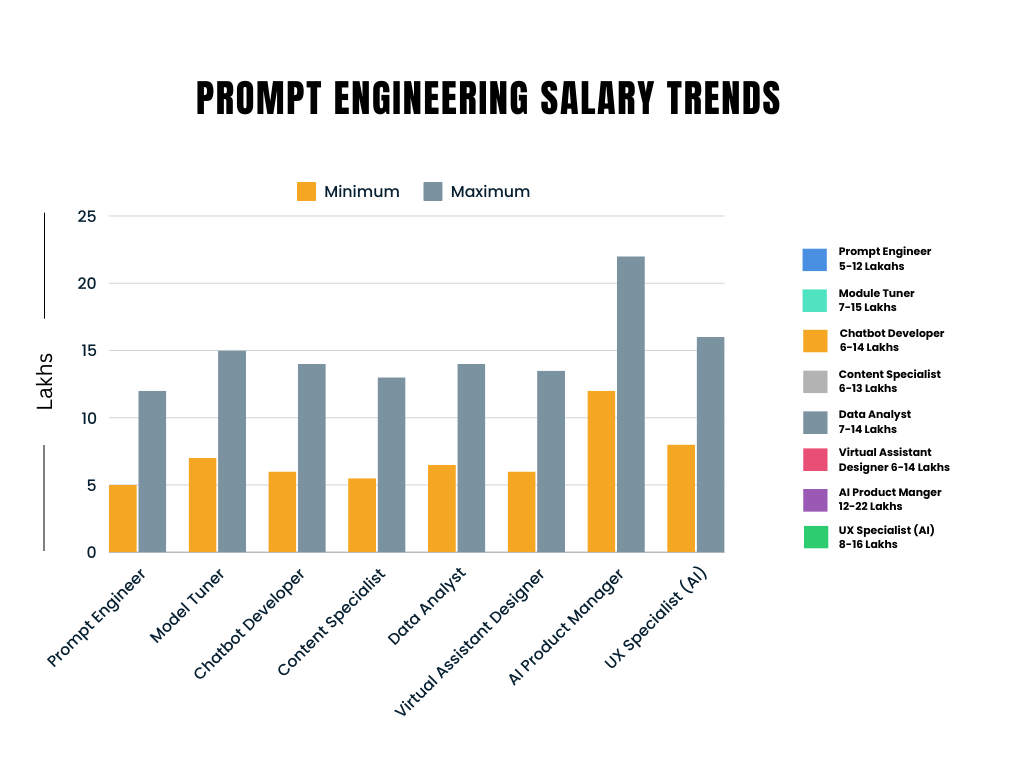 Prompt Engineering Course In Hyderabad